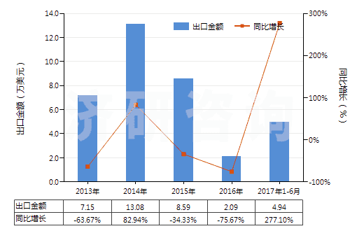 2013-2017年6月中國(guó)主要含有有機(jī)成分的化工廢物(其他化學(xué)工業(yè)及相關(guān)工業(yè)的廢物)(HS38256100)出口總額及增速統(tǒng)計(jì)